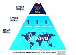 Τεκτονικές αλλαγές στο διεθνές ultra-trail με τη σύμπραξη UTMB® και Ironman και το UTMB® World Series από το 2022!